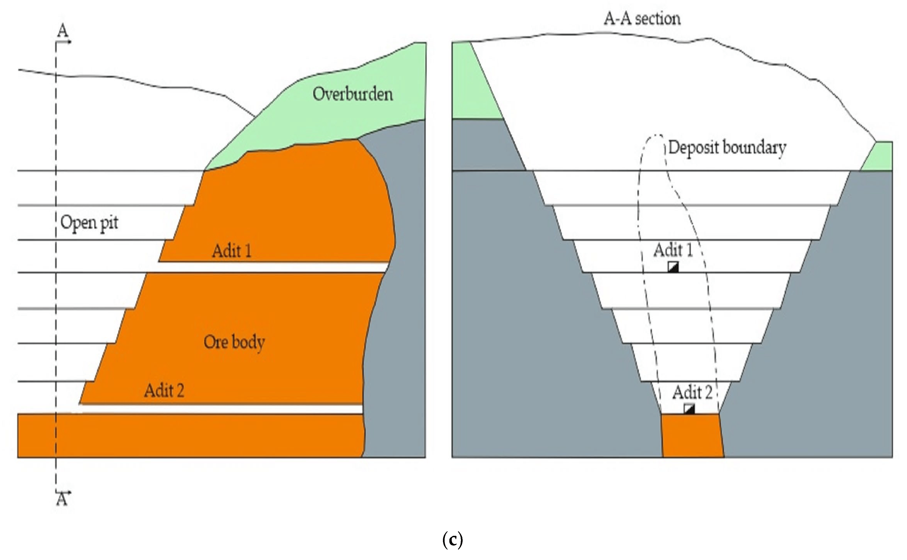 Access to the mineral deposit